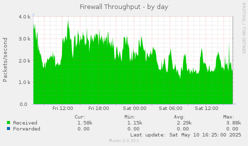 Firewall Throughput