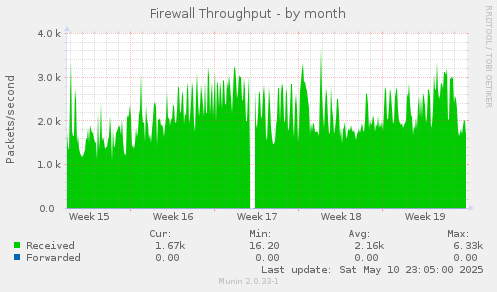 Firewall Throughput