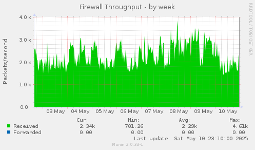 weekly graph