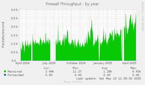 Firewall Throughput