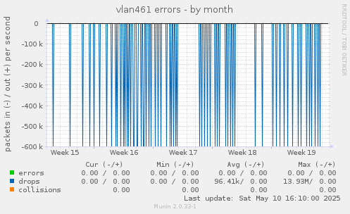 vlan461 errors