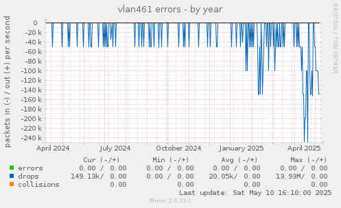 vlan461 errors