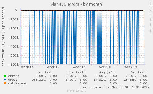 vlan486 errors