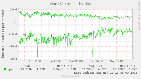 vlan461 traffic