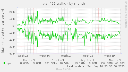 vlan461 traffic