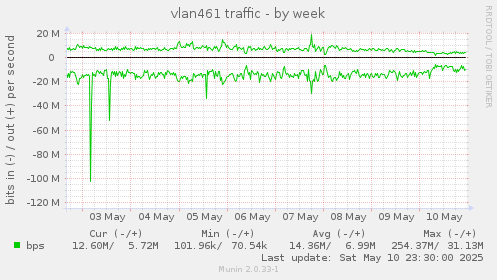 vlan461 traffic
