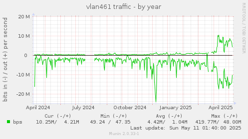 vlan461 traffic