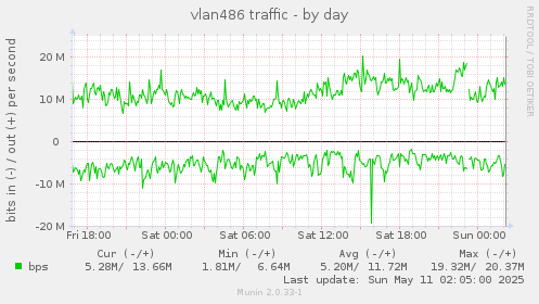 vlan486 traffic