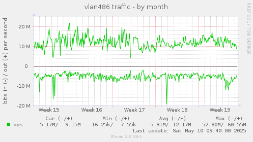 vlan486 traffic