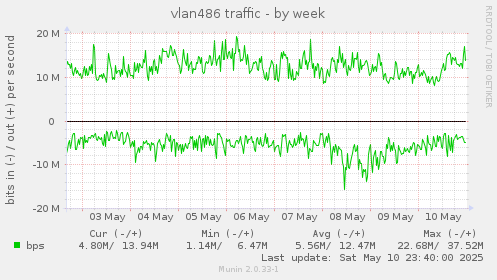 vlan486 traffic