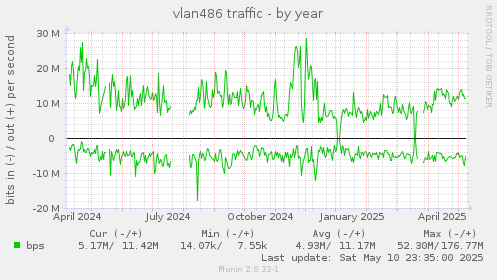 vlan486 traffic