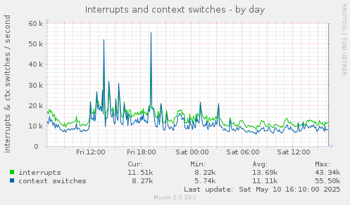 Interrupts and context switches