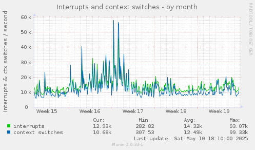 Interrupts and context switches
