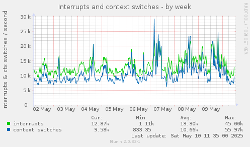Interrupts and context switches