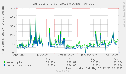 Interrupts and context switches