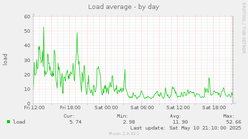 Load average