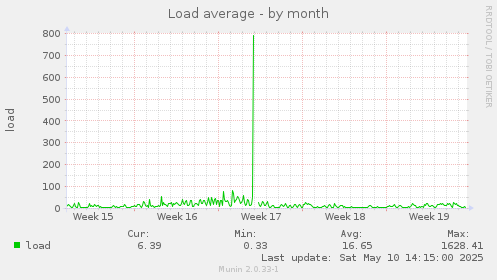 Load average