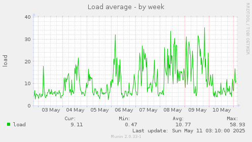 Load average
