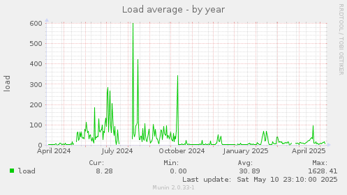 Load average