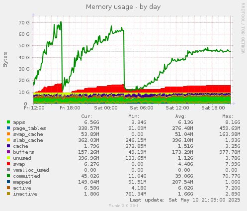 Memory usage
