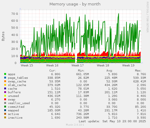 Memory usage
