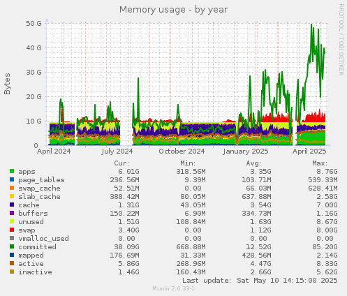 Memory usage