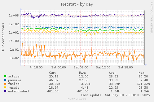 Netstat