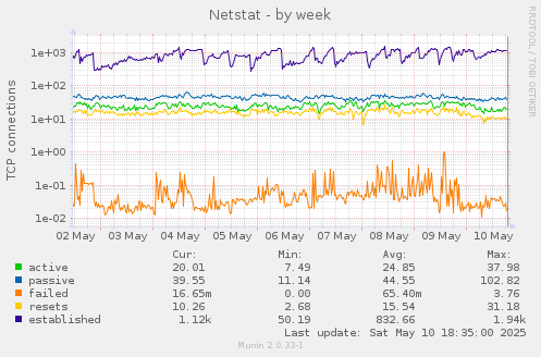 Netstat