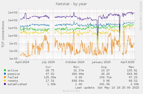 Netstat