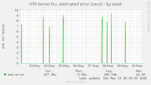 NTP kernel PLL estimated error (secs)