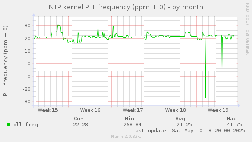 NTP kernel PLL frequency (ppm + 0)