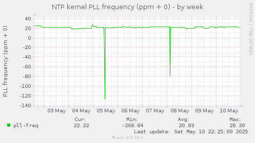 NTP kernel PLL frequency (ppm + 0)
