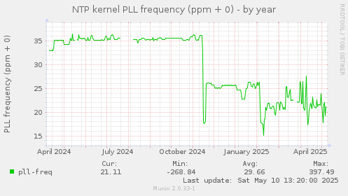 NTP kernel PLL frequency (ppm + 0)