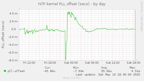 NTP kernel PLL offset (secs)