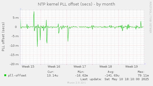 NTP kernel PLL offset (secs)