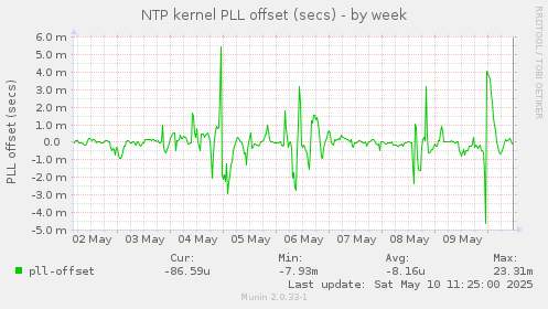 NTP kernel PLL offset (secs)