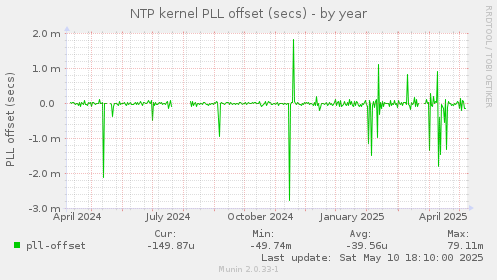 NTP kernel PLL offset (secs)