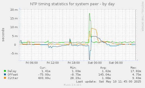 NTP timing statistics for system peer