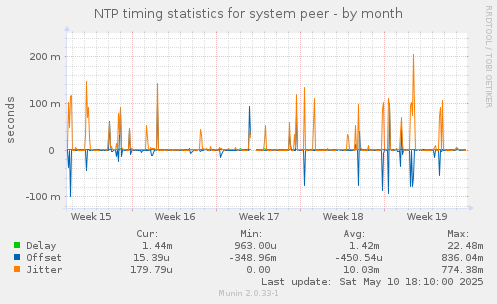 NTP timing statistics for system peer