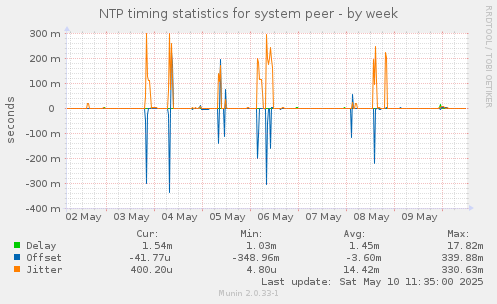 NTP timing statistics for system peer