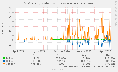 NTP timing statistics for system peer