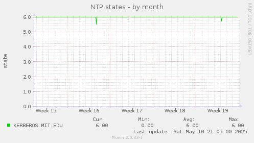NTP states