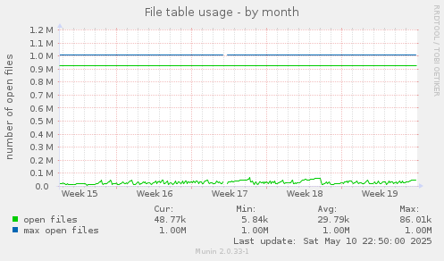 File table usage
