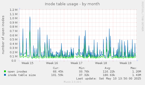 Inode table usage