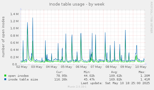 Inode table usage