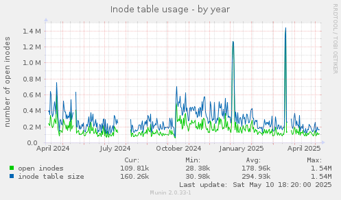 Inode table usage
