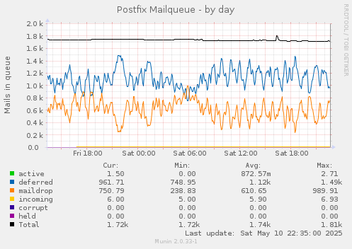 Postfix Mailqueue