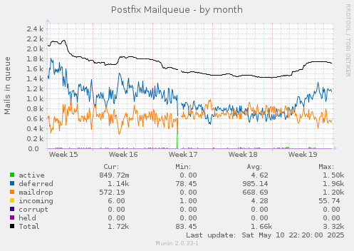 Postfix Mailqueue