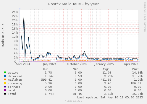 Postfix Mailqueue