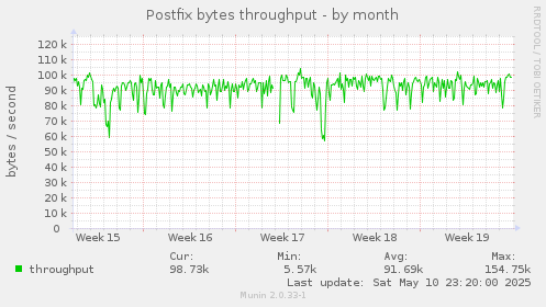 Postfix bytes throughput